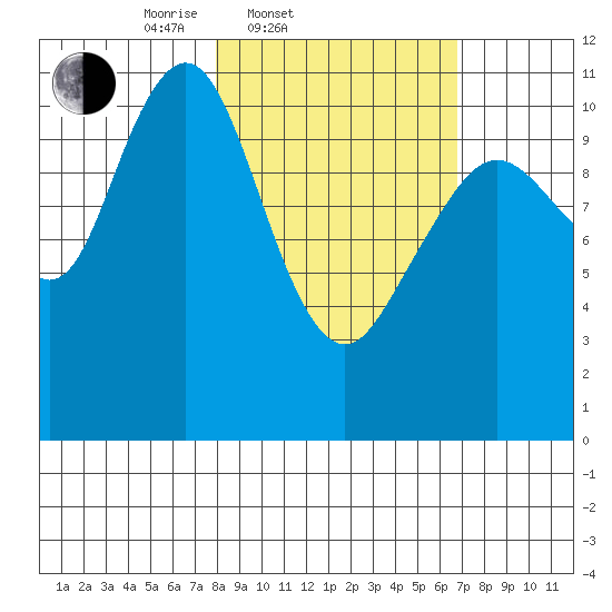 Carry Inlet tide chart for Sunday, March 3, 2024
