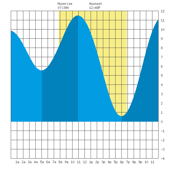 Carry Inlet tide chart for Wednesday, March 6, 2024