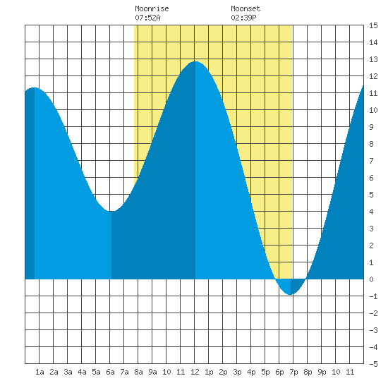 Carry Inlet tide chart for Thursday, March 7, 2024