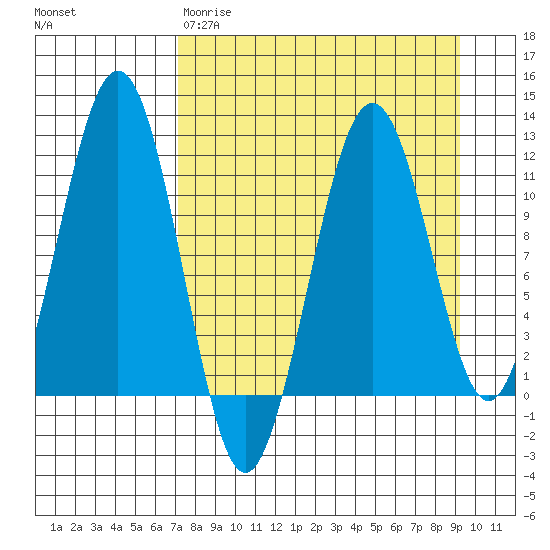 Carry Inlet tide chart for Wednesday, April 10, 2024