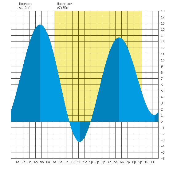 Carry Inlet tide chart for Thursday, April 11, 2024