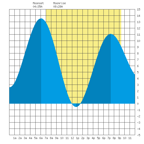 Carry Inlet tide chart for Saturday, April 13, 2024