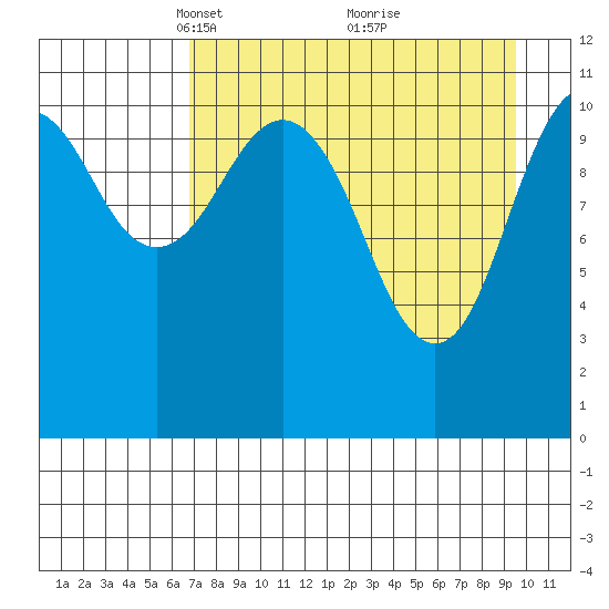 Carry Inlet tide chart for Wednesday, April 17, 2024