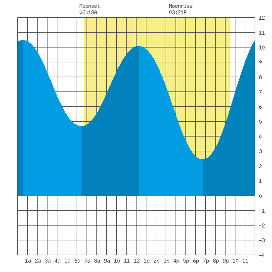 Carry Inlet tide chart for Thursday, April 18, 2024