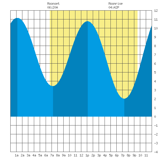 Carry Inlet tide chart for Friday, April 19, 2024