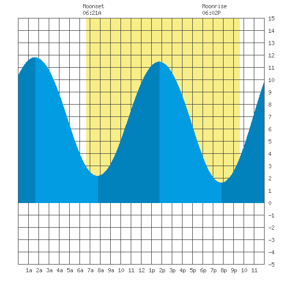 Carry Inlet tide chart for Saturday, April 20, 2024