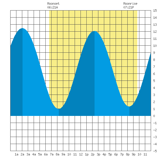Carry Inlet tide chart for Sunday, April 21, 2024