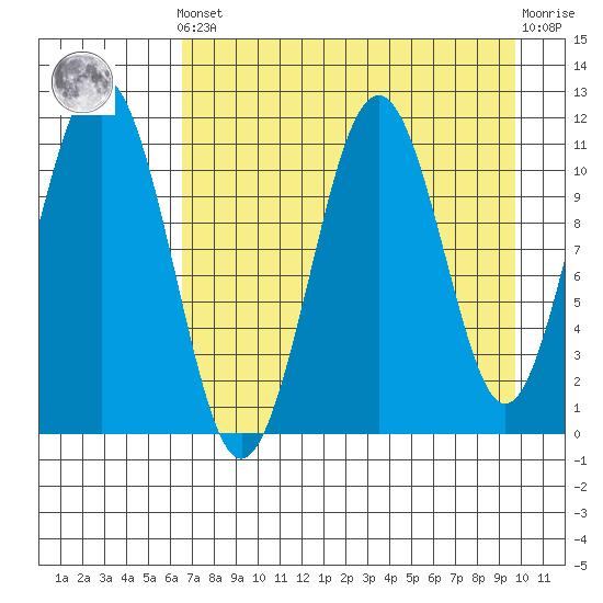 Carry Inlet tide chart for Tuesday, April 23, 2024