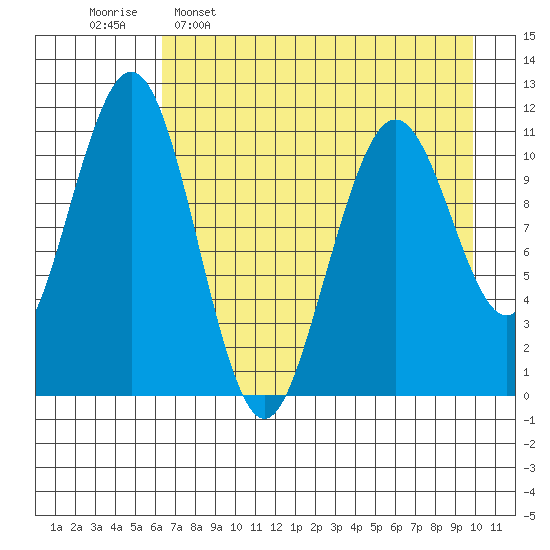 Carry Inlet tide chart for Saturday, April 27, 2024