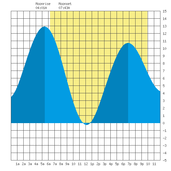 Carry Inlet tide chart for Sunday, April 28, 2024