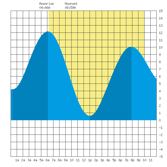 Carry Inlet tide chart for Monday, April 29, 2024