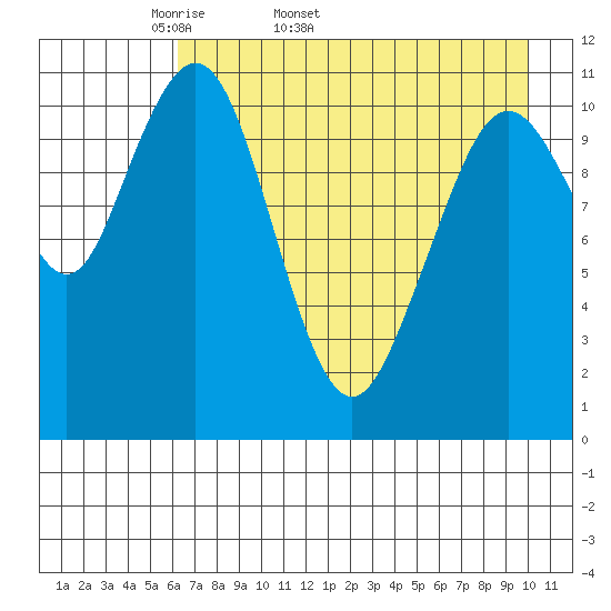 Carry Inlet tide chart for Tuesday, April 30, 2024