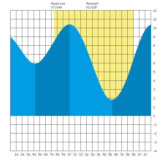 Carry Inlet tide chart for Wednesday, April 3, 2024