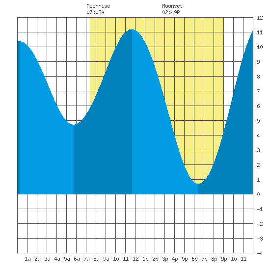 Carry Inlet tide chart for Thursday, April 4, 2024