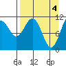 Carry Inlet tide chart for Thursday, April 4, 2024