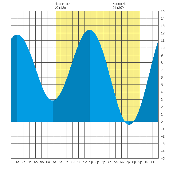 Carry Inlet tide chart for Friday, April 5, 2024
