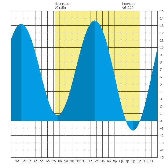 Carry Inlet tide chart for Saturday, April 6, 2024