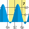 Carry Inlet tide chart for Sunday, April 7, 2024