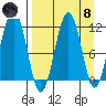 Carry Inlet tide chart for Monday, April 8, 2024