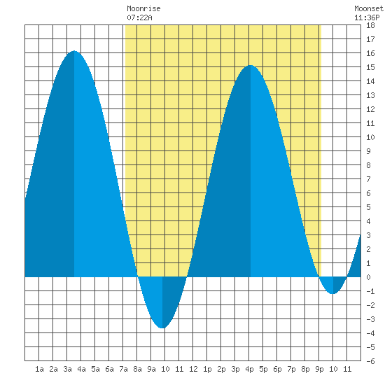 Carry Inlet tide chart for Tuesday, April 9, 2024