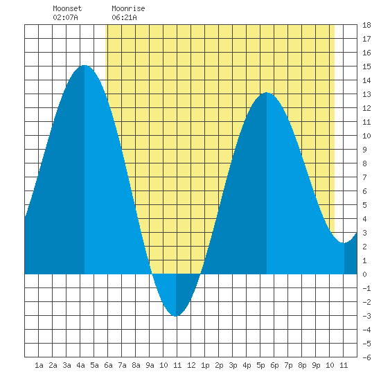 Carry Inlet tide chart for Friday, May 10, 2024