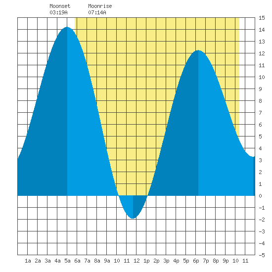 Carry Inlet tide chart for Saturday, May 11, 2024