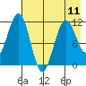 Carry Inlet tide chart for Saturday, May 11, 2024