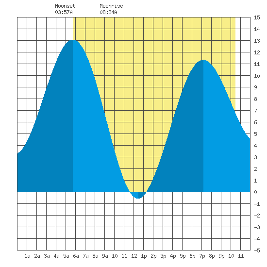 Carry Inlet tide chart for Sunday, May 12, 2024