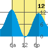 Carry Inlet tide chart for Sunday, May 12, 2024