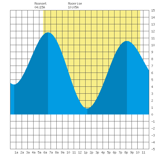 Carry Inlet tide chart for Monday, May 13, 2024