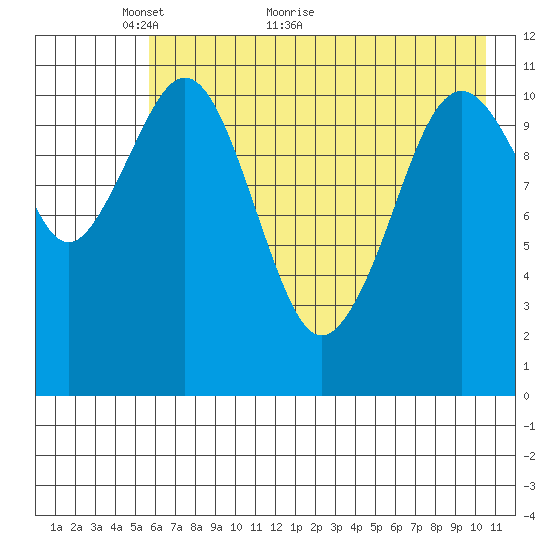 Carry Inlet tide chart for Tuesday, May 14, 2024