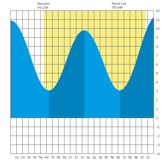 Carry Inlet tide chart for Saturday, May 18, 2024