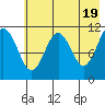 Carry Inlet tide chart for Sunday, May 19, 2024