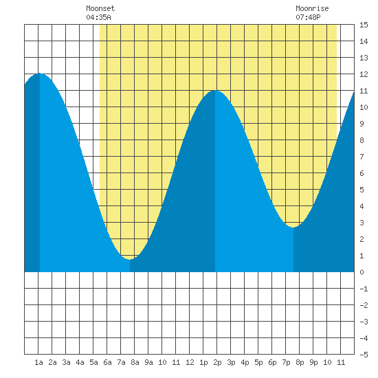 Carry Inlet tide chart for Monday, May 20, 2024