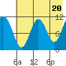 Carry Inlet tide chart for Monday, May 20, 2024