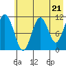 Carry Inlet tide chart for Tuesday, May 21, 2024