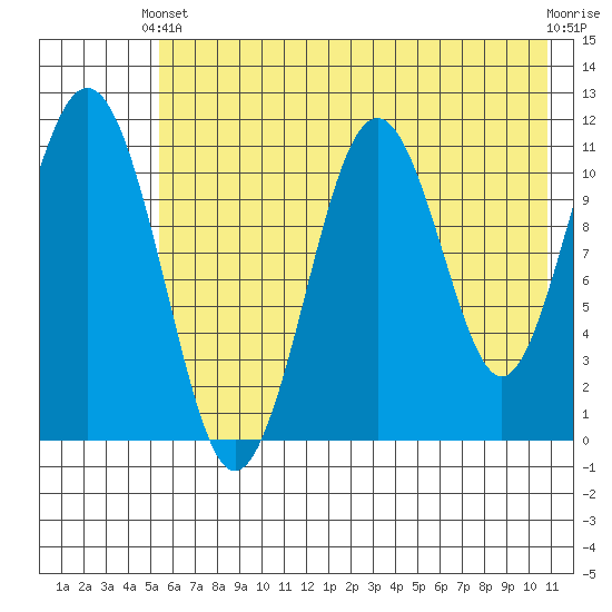 Carry Inlet tide chart for Wednesday, May 22, 2024