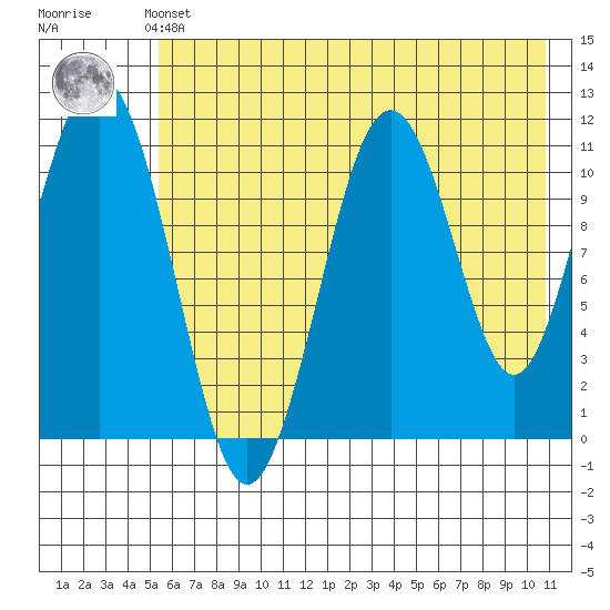 Carry Inlet tide chart for Thursday, May 23, 2024