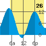 Carry Inlet tide chart for Sunday, May 26, 2024