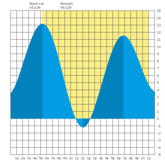 Carry Inlet tide chart for Monday, May 27, 2024
