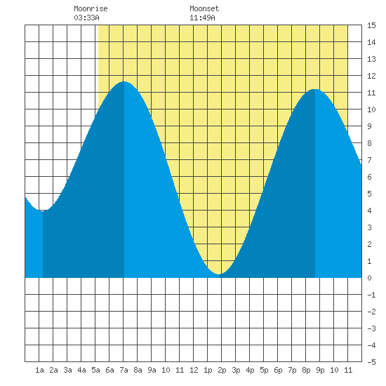 Carry Inlet tide chart for Wednesday, May 29, 2024
