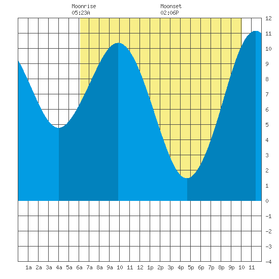 Carry Inlet tide chart for Thursday, May 2, 2024