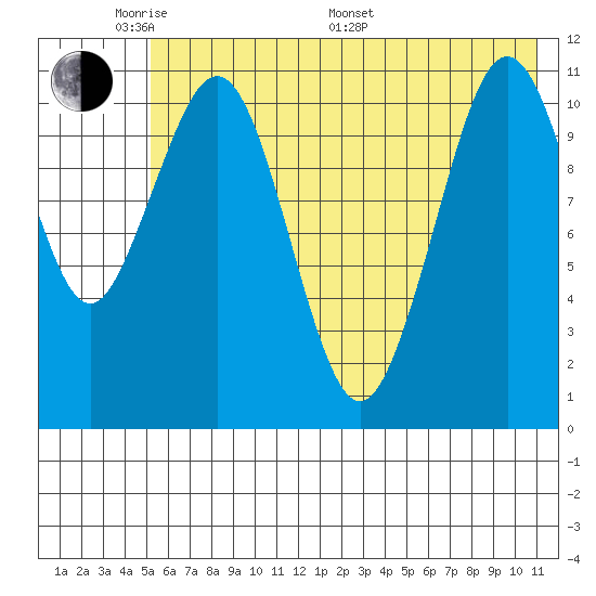 Carry Inlet tide chart for Thursday, May 30, 2024
