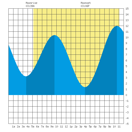 Carry Inlet tide chart for Friday, May 31, 2024