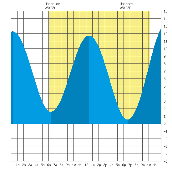 Carry Inlet tide chart for Saturday, May 4, 2024
