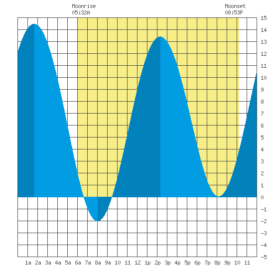 Carry Inlet tide chart for Monday, May 6, 2024