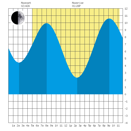Carry Inlet tide chart for Thursday, June 13, 2024