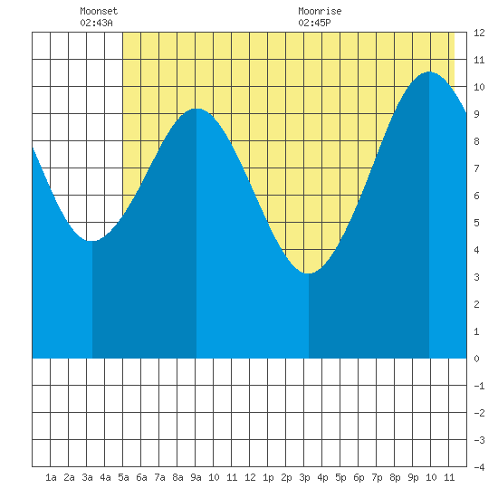 Carry Inlet tide chart for Friday, June 14, 2024