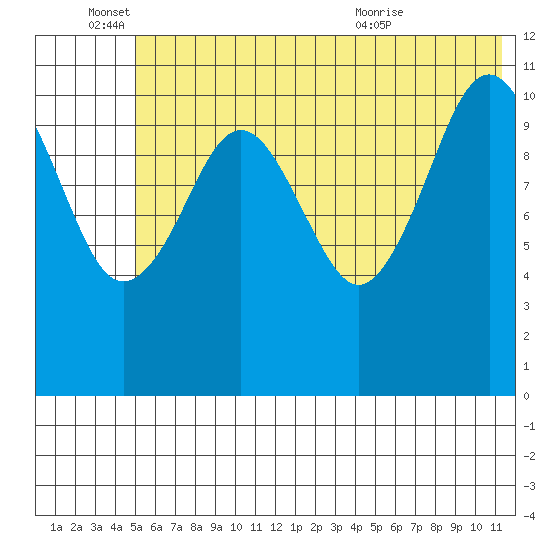 Carry Inlet tide chart for Saturday, June 15, 2024