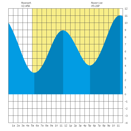 Carry Inlet tide chart for Sunday, June 16, 2024